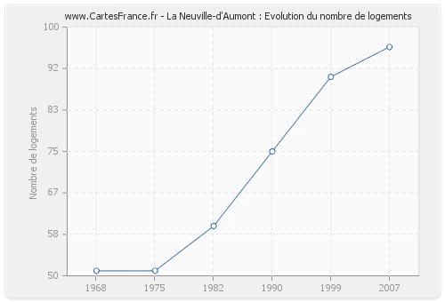 La Neuville-d'Aumont : Evolution du nombre de logements
